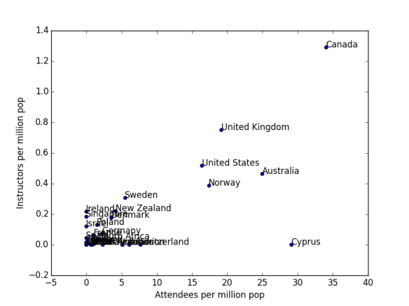per-capita
